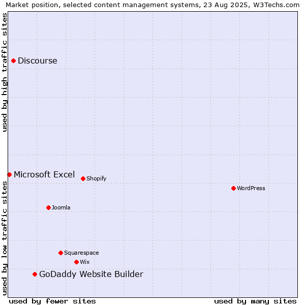 Market position of GoDaddy Website Builder vs. Discourse vs. Microsoft Excel