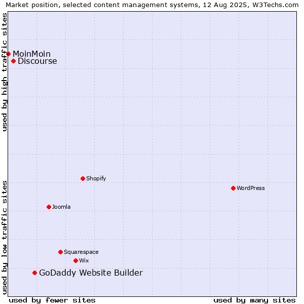 Market position of GoDaddy Website Builder vs. Discourse vs. MoinMoin