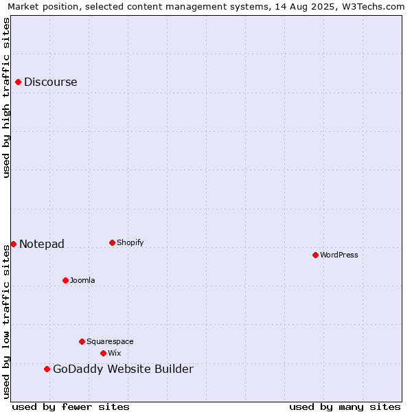 Market position of GoDaddy Website Builder vs. Discourse vs. Notepad