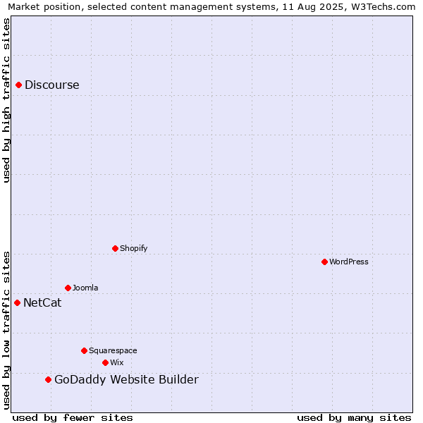 Market position of GoDaddy Website Builder vs. Discourse vs. NetCat