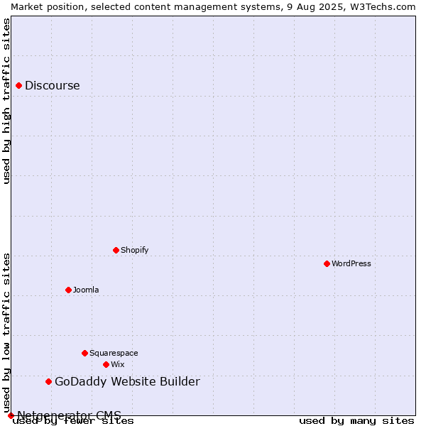 Market position of GoDaddy Website Builder vs. Discourse vs. Netgenerator CMS