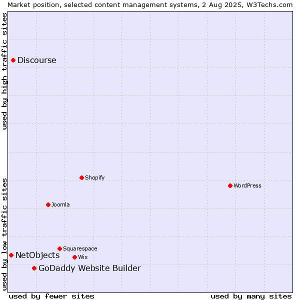 Market position of GoDaddy Website Builder vs. Discourse vs. NetObjects