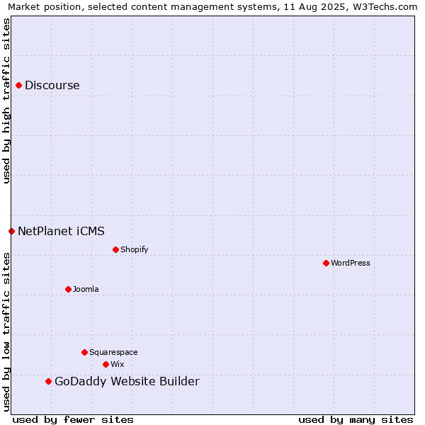 Market position of GoDaddy Website Builder vs. Discourse vs. NetPlanet iCMS