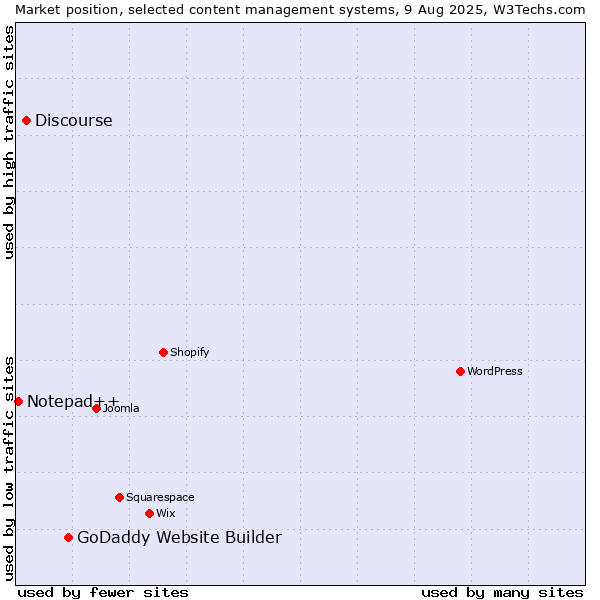 Market position of GoDaddy Website Builder vs. Discourse vs. Notepad++