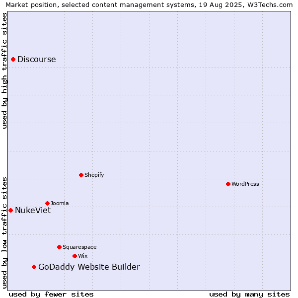 Market position of GoDaddy Website Builder vs. Discourse vs. NukeViet