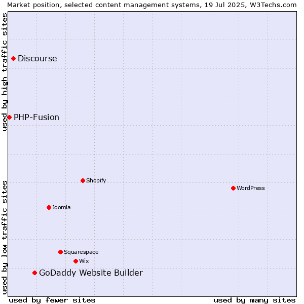 Market position of GoDaddy Website Builder vs. Discourse vs. PHP-Fusion