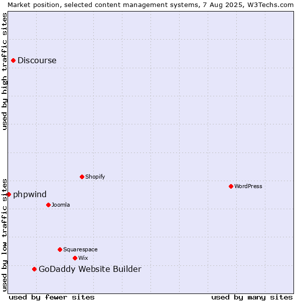 Market position of GoDaddy Website Builder vs. Discourse vs. phpwind