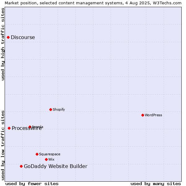 Market position of GoDaddy Website Builder vs. ProcessWire vs. Discourse
