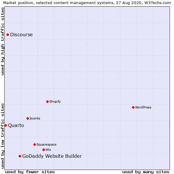 Market position of GoDaddy Website Builder vs. Discourse vs. Quarto