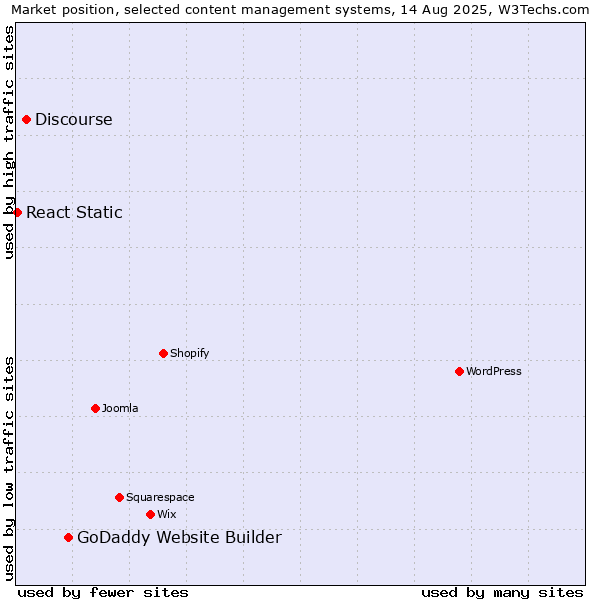 Market position of GoDaddy Website Builder vs. Discourse vs. React Static