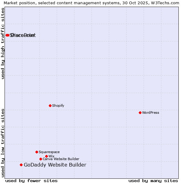 Market position of GoDaddy Website Builder vs. Discourse vs. SharePoint