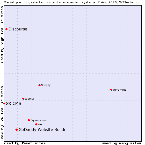 Market position of GoDaddy Website Builder vs. Discourse vs. SX CMS