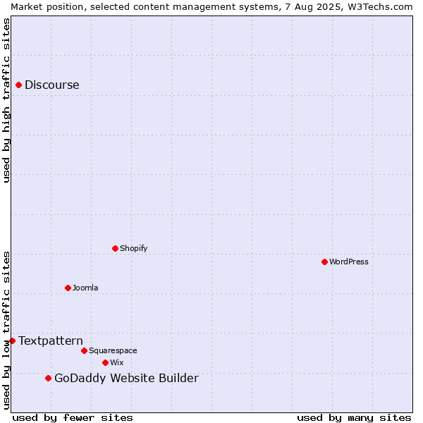 Market position of GoDaddy Website Builder vs. Discourse vs. Textpattern