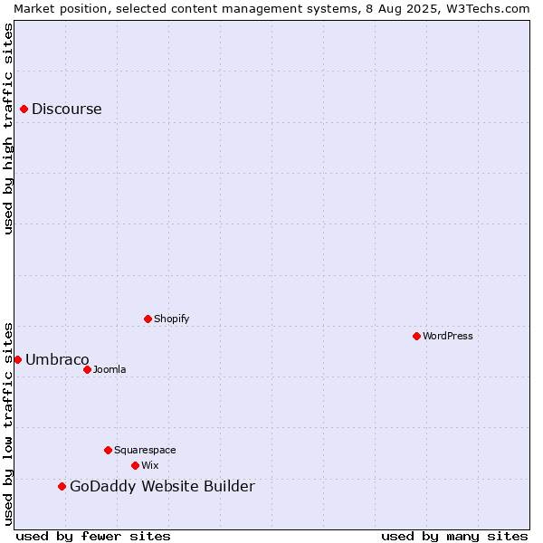 Market position of GoDaddy Website Builder vs. Discourse vs. Umbraco