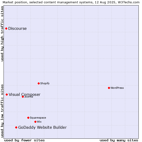 Market position of GoDaddy Website Builder vs. Visual Composer vs. Discourse