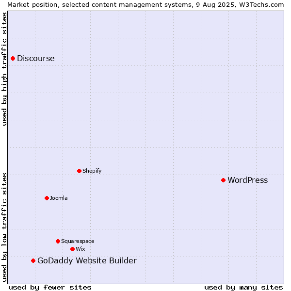 Market position of WordPress vs. GoDaddy Website Builder vs. Discourse