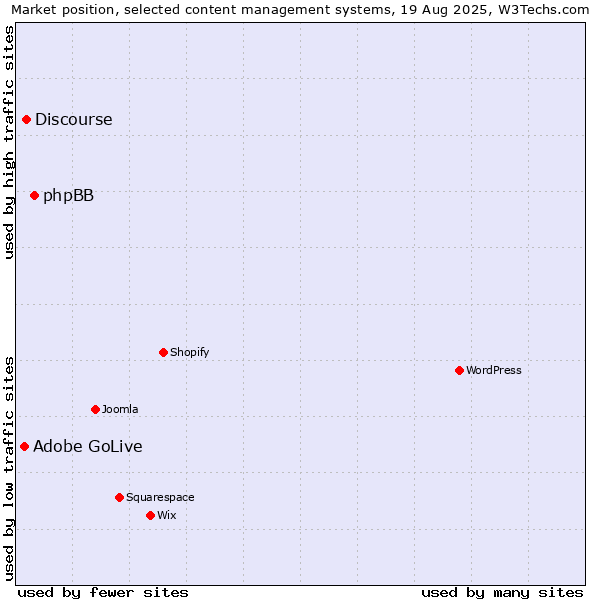 Market position of phpBB vs. Discourse vs. Adobe GoLive