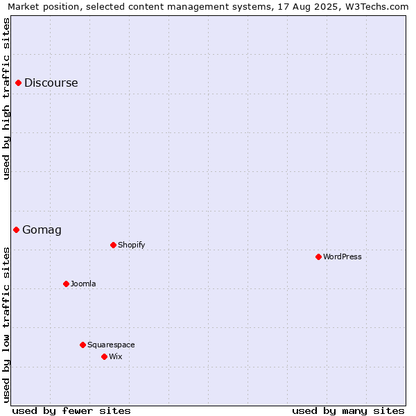 Market position of Discourse vs. Gomag