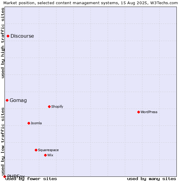 Market position of Discourse vs. Gomag vs. PHPFox