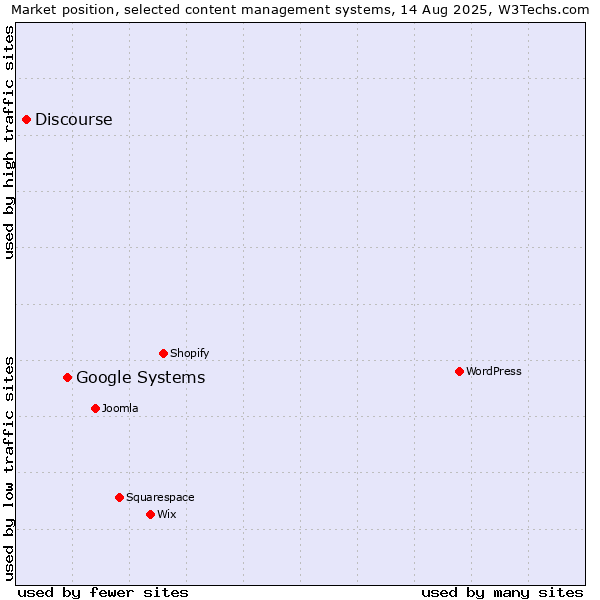 Market position of Google Systems vs. Discourse