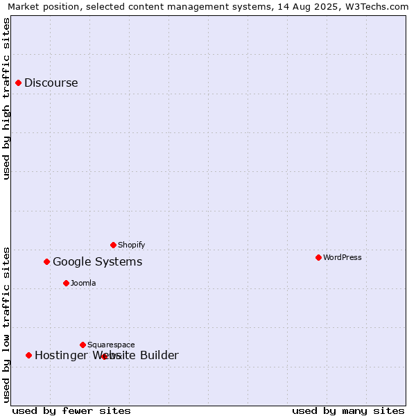 Market position of Google Systems vs. Hostinger Website Builder vs. Discourse