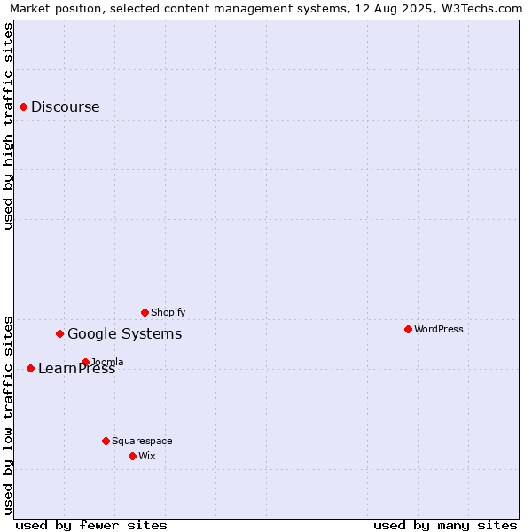 Market position of Google Systems vs. LearnPress vs. Discourse