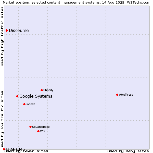Market position of Google Systems vs. Discourse vs. LiBe CMS
