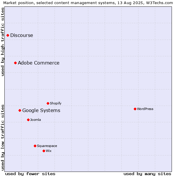 Market position of Google Systems vs. Adobe Commerce vs. Discourse
