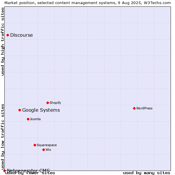 Market position of Google Systems vs. Discourse vs. Netgenerator CMS