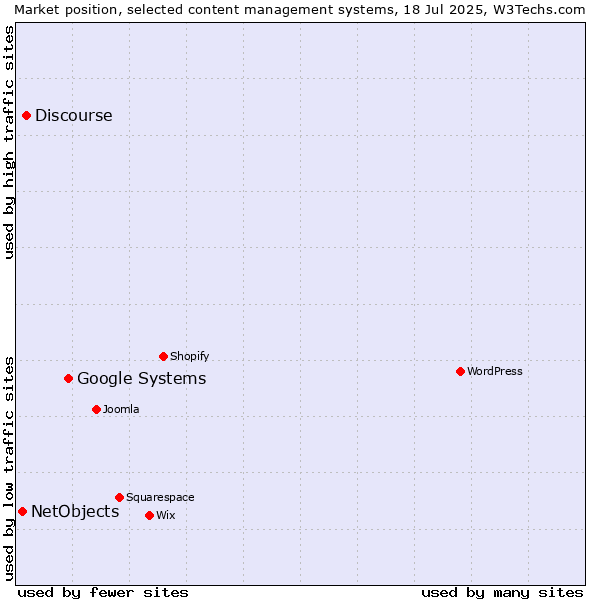 Market position of Google Systems vs. Discourse vs. NetObjects