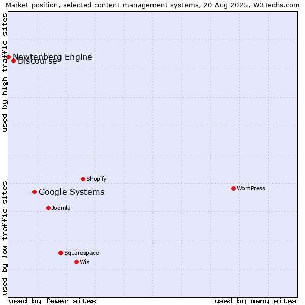 Market position of Google Systems vs. Discourse vs. Newtenberg Engine