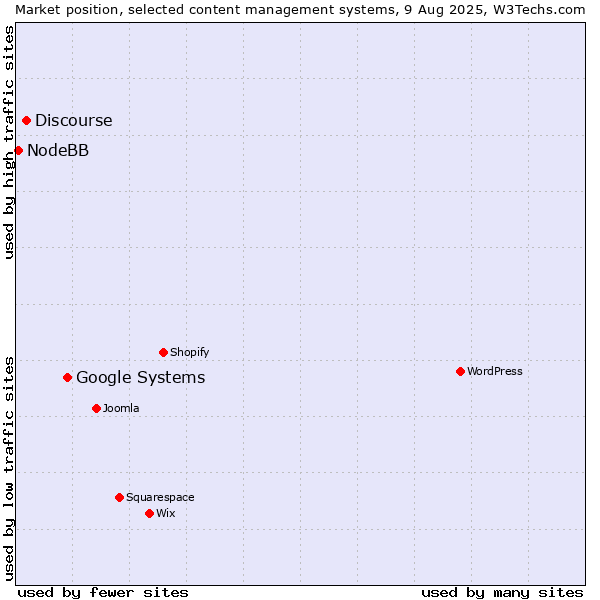 Market position of Google Systems vs. Discourse vs. NodeBB