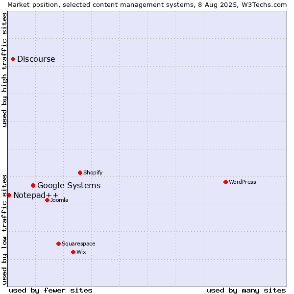 Market position of Google Systems vs. Discourse vs. Notepad++