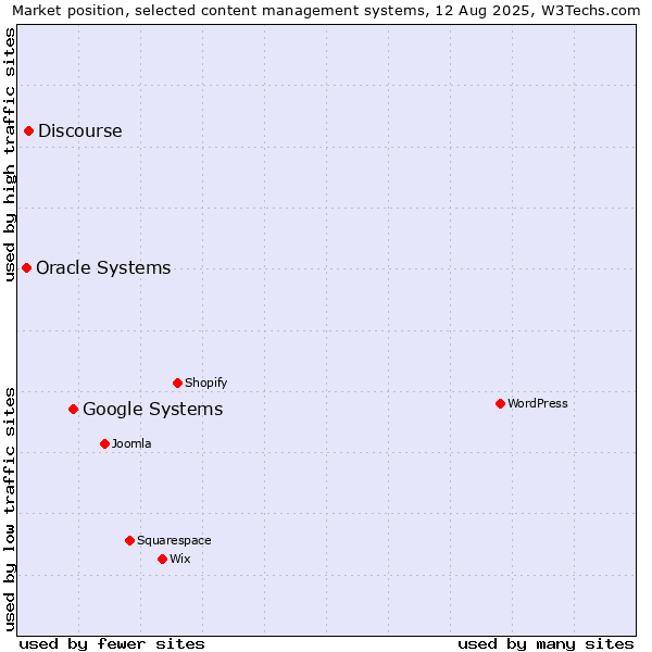 Market position of Google Systems vs. Discourse vs. Oracle Systems