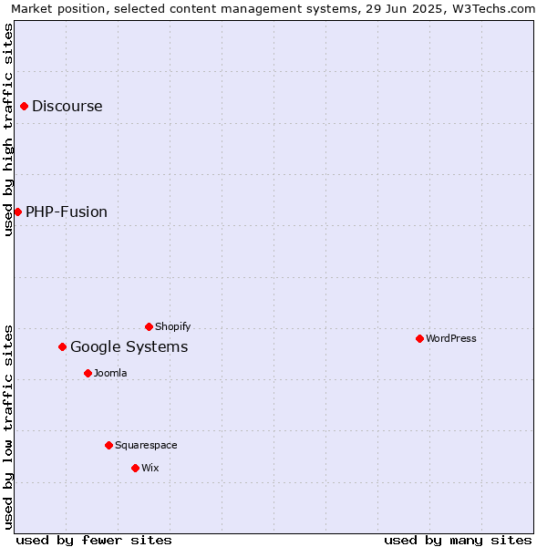 Market position of Google Systems vs. Discourse vs. PHP-Fusion
