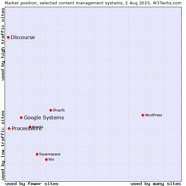 Market position of Google Systems vs. ProcessWire vs. Discourse
