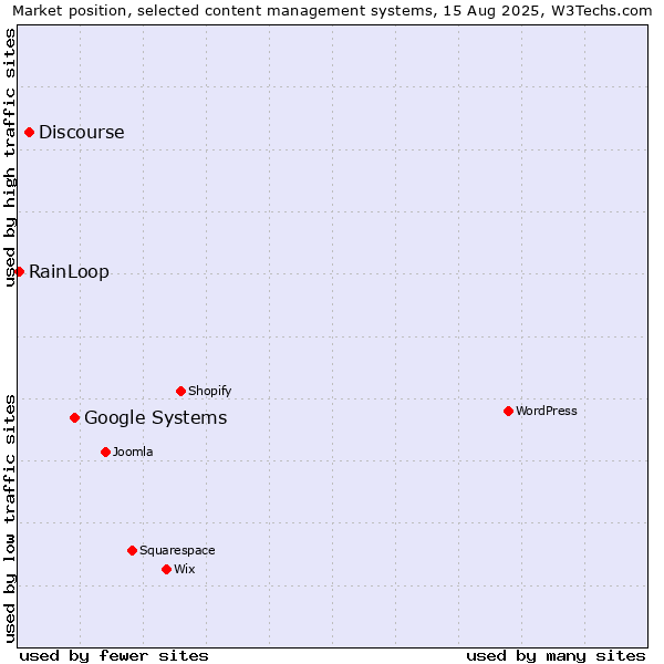 Market position of Google Systems vs. Discourse vs. RainLoop