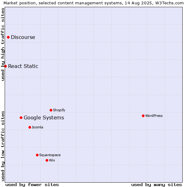 Market position of Google Systems vs. Discourse vs. React Static