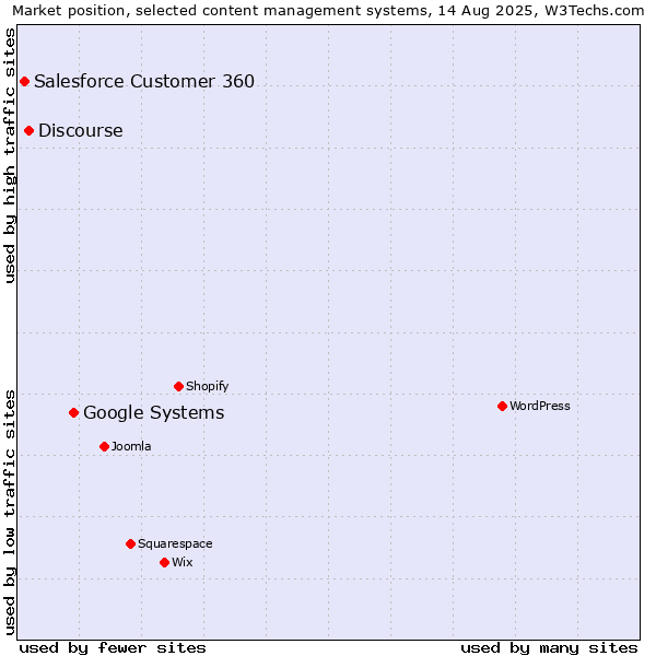 Market position of Google Systems vs. Discourse vs. Salesforce Customer 360
