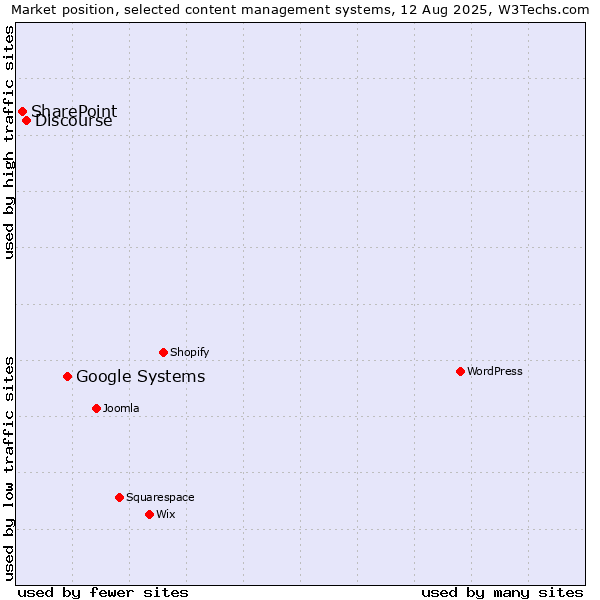 Market position of Google Systems vs. Discourse vs. SharePoint