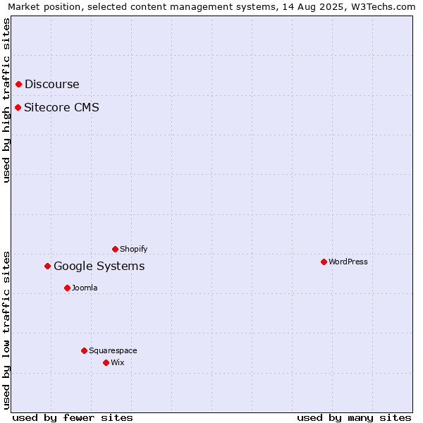 Market position of Google Systems vs. Discourse vs. Sitecore CMS