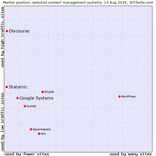Market position of Google Systems vs. Discourse vs. Statamic