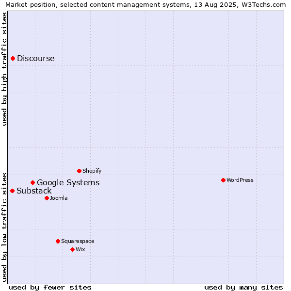 Market position of Google Systems vs. Discourse vs. Substack