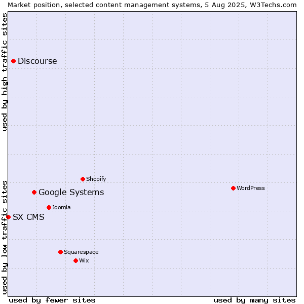 Market position of Google Systems vs. Discourse vs. SX CMS
