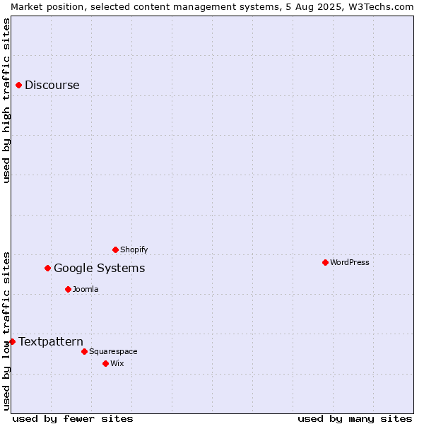 Market position of Google Systems vs. Discourse vs. Textpattern