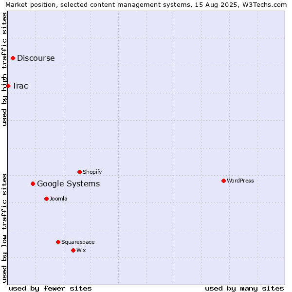 Market position of Google Systems vs. Discourse vs. Trac