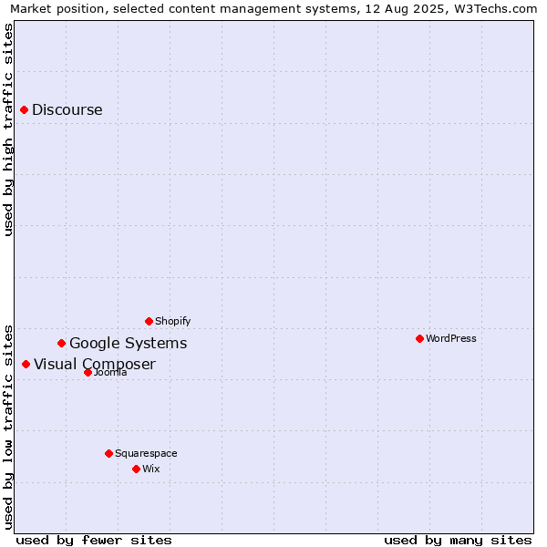 Market position of Google Systems vs. Visual Composer vs. Discourse