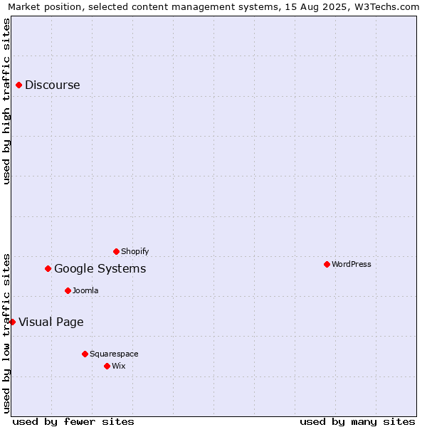 Market position of Google Systems vs. Discourse vs. Visual Page