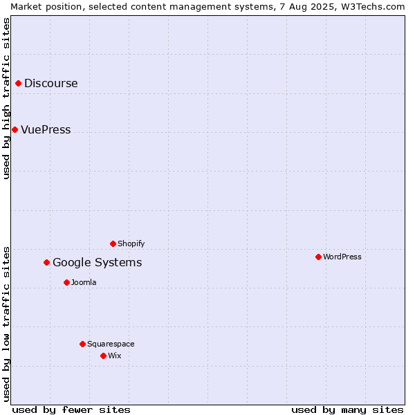Market position of Google Systems vs. Discourse vs. VuePress