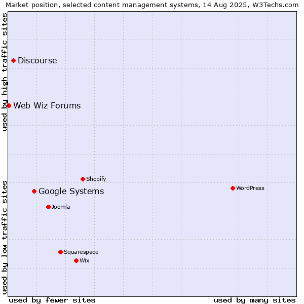 Market position of Google Systems vs. Discourse vs. Web Wiz Forums